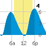 Burlington tide chart for Saturday, January 4, 2025