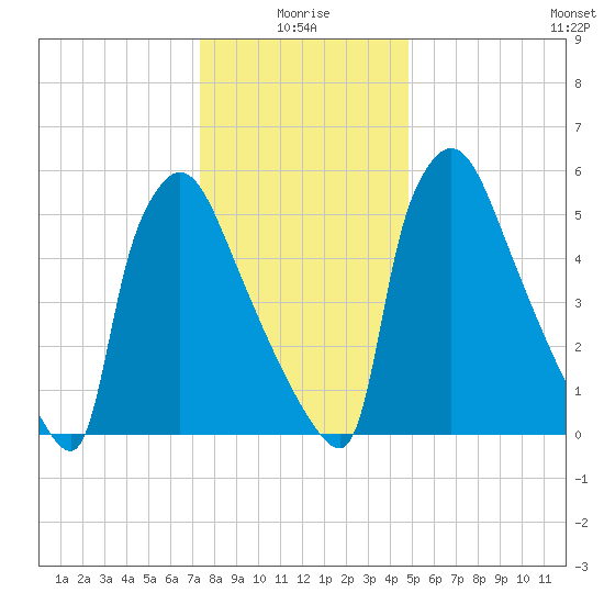 Burlington tide chart for Sunday, January 5, 2025