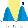 Burlington tide chart for Sunday, January 5, 2025