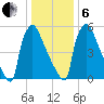 Burlington tide chart for Monday, January 6, 2025