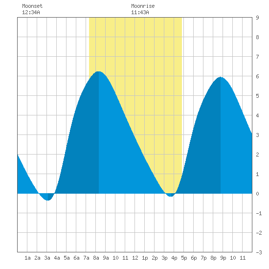 Burlington tide chart for Tuesday, January 7, 2025