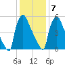 Burlington tide chart for Tuesday, January 7, 2025