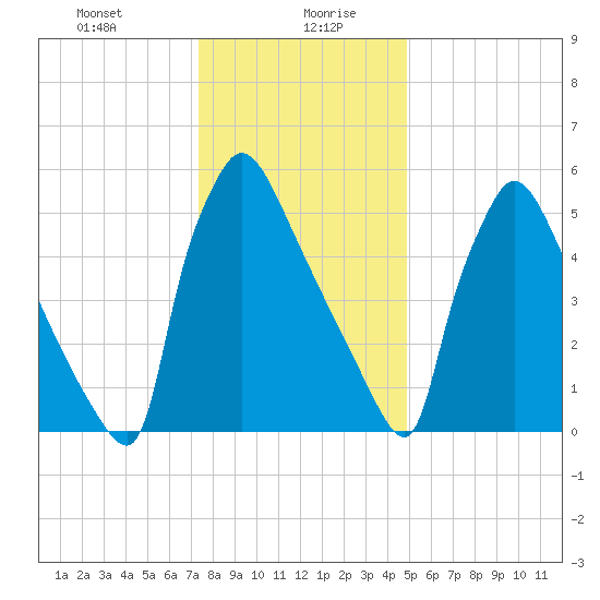 Burlington tide chart for Wednesday, January 8, 2025