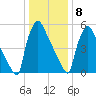 Burlington tide chart for Wednesday, January 8, 2025