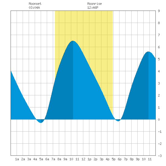 Burlington tide chart for Thursday, January 9, 2025