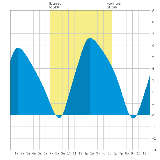 Burlington tide chart for Tuesday, February 11, 2025