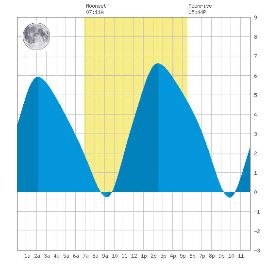 Burlington tide chart for Wednesday, February 12, 2025