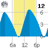 Burlington tide chart for Wednesday, February 12, 2025