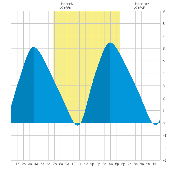 Burlington tide chart for Friday, February 14, 2025