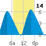 Burlington tide chart for Friday, February 14, 2025