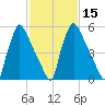 Burlington tide chart for Saturday, February 15, 2025