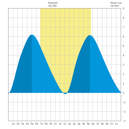 Burlington tide chart for Sunday, February 16, 2025
