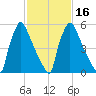 Burlington tide chart for Sunday, February 16, 2025