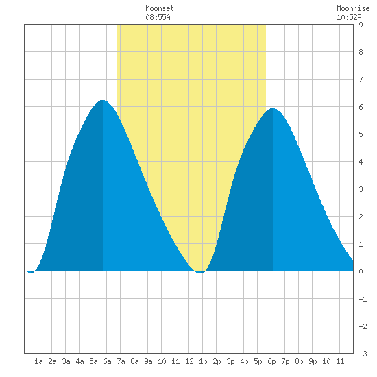 Burlington tide chart for Monday, February 17, 2025