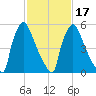 Burlington tide chart for Monday, February 17, 2025