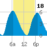 Burlington tide chart for Tuesday, February 18, 2025