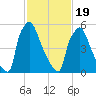 Burlington tide chart for Wednesday, February 19, 2025