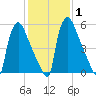 Burlington tide chart for Saturday, February 1, 2025