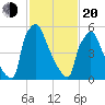 Burlington tide chart for Thursday, February 20, 2025