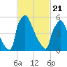 Burlington tide chart for Friday, February 21, 2025