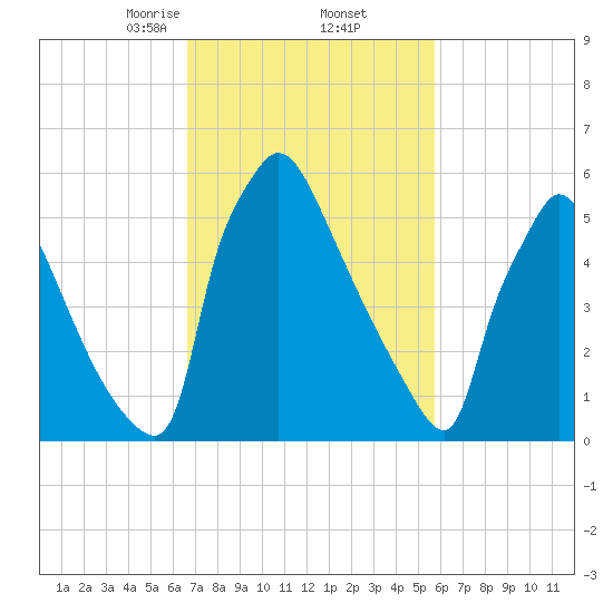 Burlington tide chart for Sunday, February 23, 2025