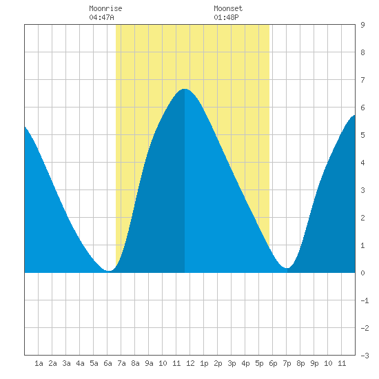 Burlington tide chart for Monday, February 24, 2025