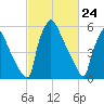 Burlington tide chart for Monday, February 24, 2025