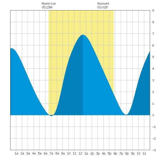 Burlington tide chart for Tuesday, February 25, 2025