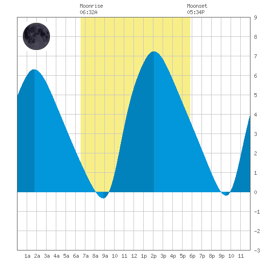 Burlington tide chart for Thursday, February 27, 2025