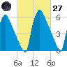 Burlington tide chart for Thursday, February 27, 2025