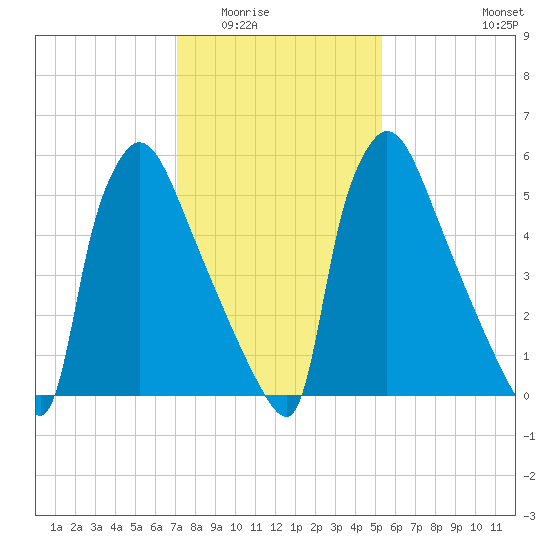 Burlington tide chart for Sunday, February 2, 2025