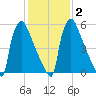 Burlington tide chart for Sunday, February 2, 2025