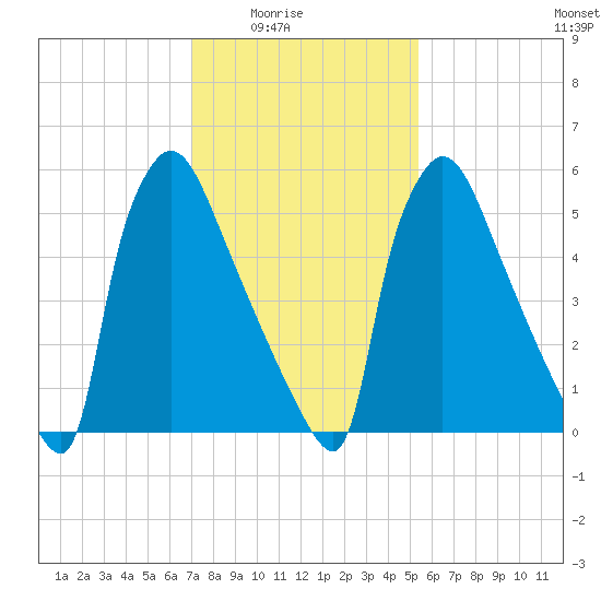 Burlington tide chart for Monday, February 3, 2025