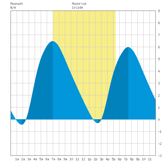 Burlington tide chart for Tuesday, February 4, 2025