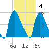 Burlington tide chart for Tuesday, February 4, 2025