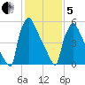 Burlington tide chart for Wednesday, February 5, 2025