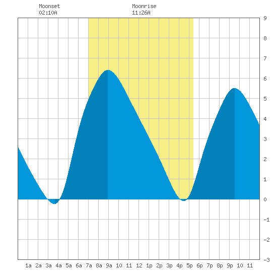 Burlington tide chart for Thursday, February 6, 2025