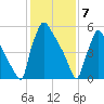 Burlington tide chart for Friday, February 7, 2025