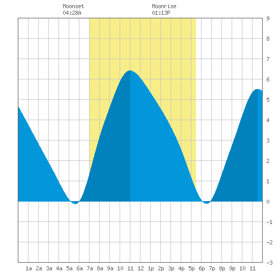 Burlington tide chart for Saturday, February 8, 2025