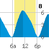 Burlington tide chart for Saturday, February 8, 2025