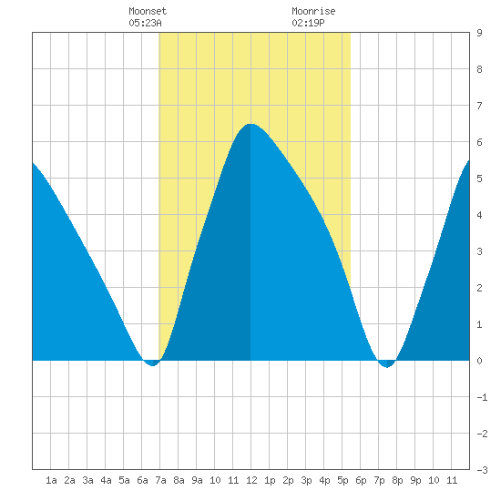 Burlington tide chart for Sunday, February 9, 2025