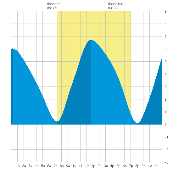 Burlington tide chart for Monday, March 10, 2025