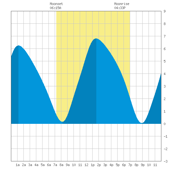 Burlington tide chart for Tuesday, March 11, 2025