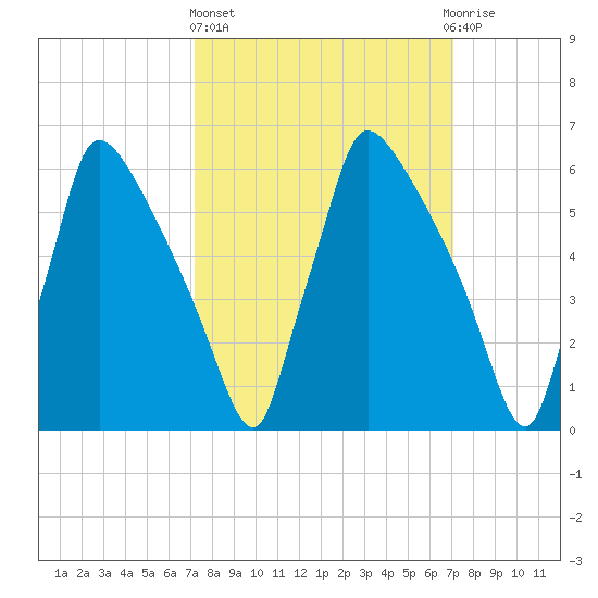 Burlington tide chart for Thursday, March 13, 2025