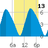 Burlington tide chart for Thursday, March 13, 2025