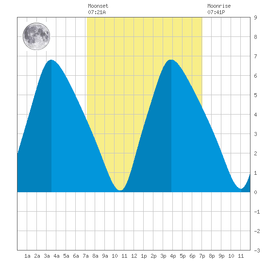 Burlington tide chart for Friday, March 14, 2025