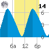 Burlington tide chart for Friday, March 14, 2025