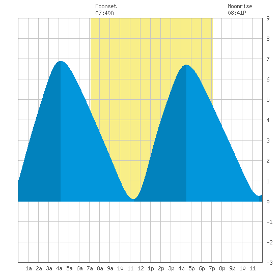 Burlington tide chart for Saturday, March 15, 2025