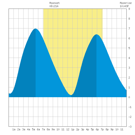 Burlington tide chart for Monday, March 17, 2025