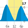 Burlington tide chart for Monday, March 17, 2025